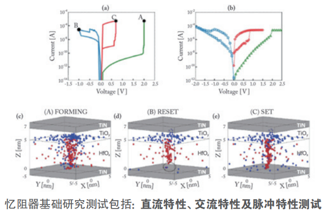 忆阻器单元基础研究测试方案